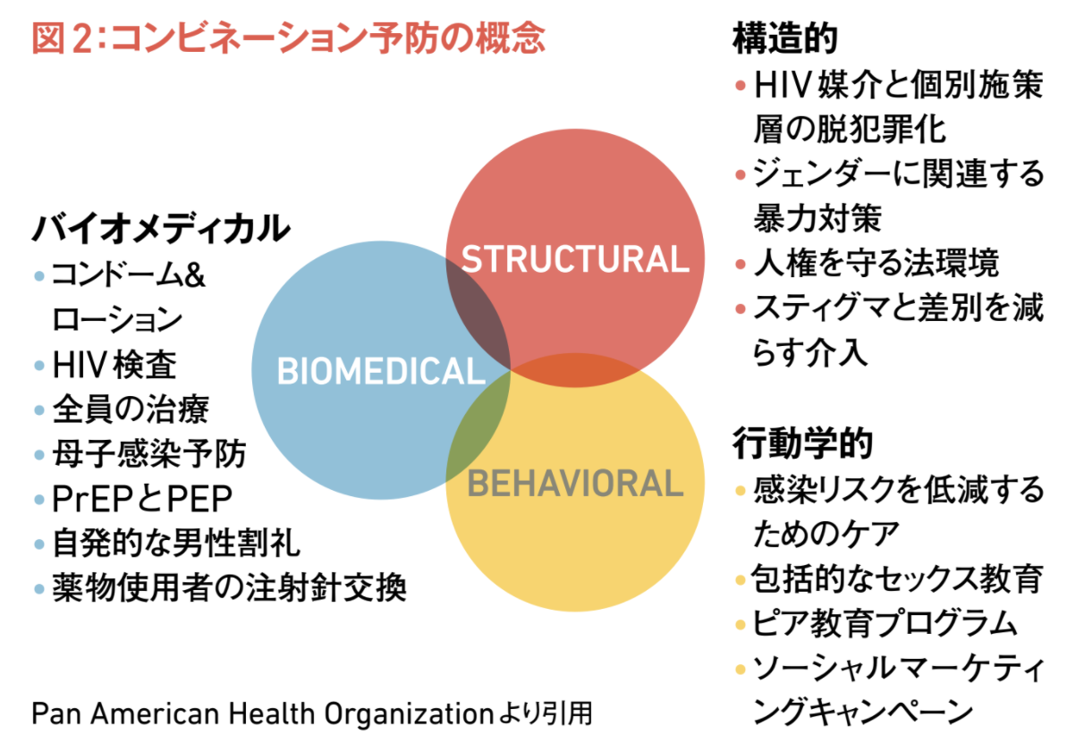 Hiv予防におけるprepとは何か Janp 日本hiv陽性者ネットワーク ジャンププラス