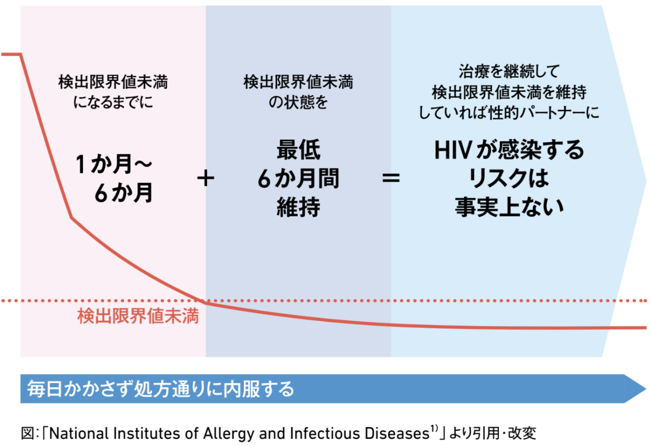 急性HIV感染症の危険にさらされているのは誰ですか?